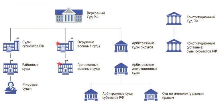 Общая схема судебной системы рф