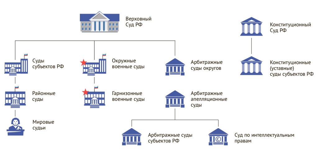 Федеральные суды схема